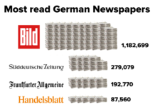 Famous Newspapers In Germany