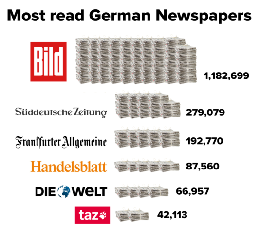 Famous Newspapers In Germany