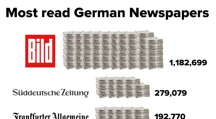 Famous Newspapers In Germany