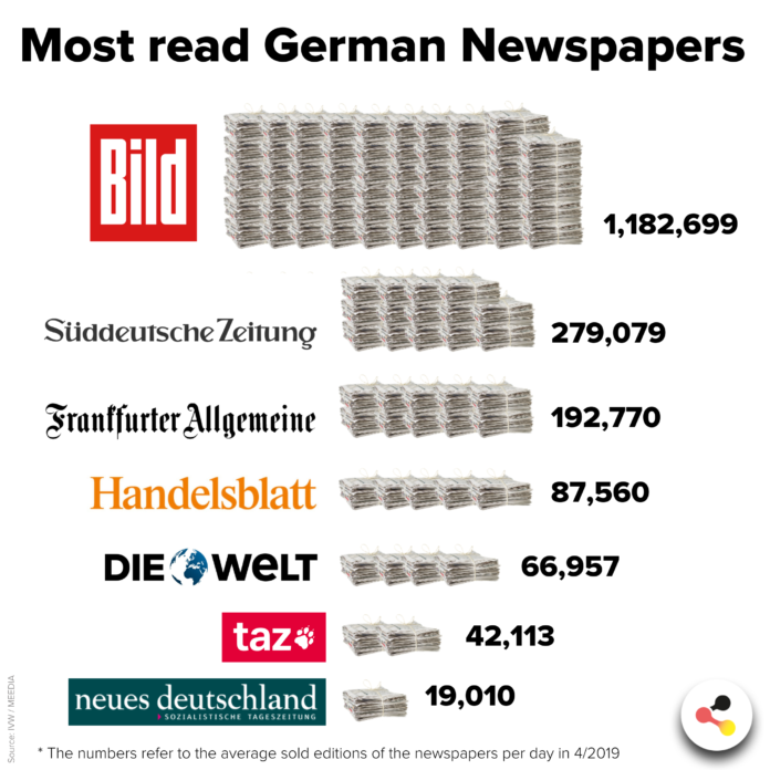 Famous Newspapers In Germany
