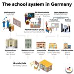 The German School: German Education System from Kita to Uni