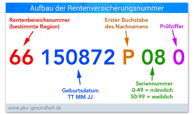 German Social Security number